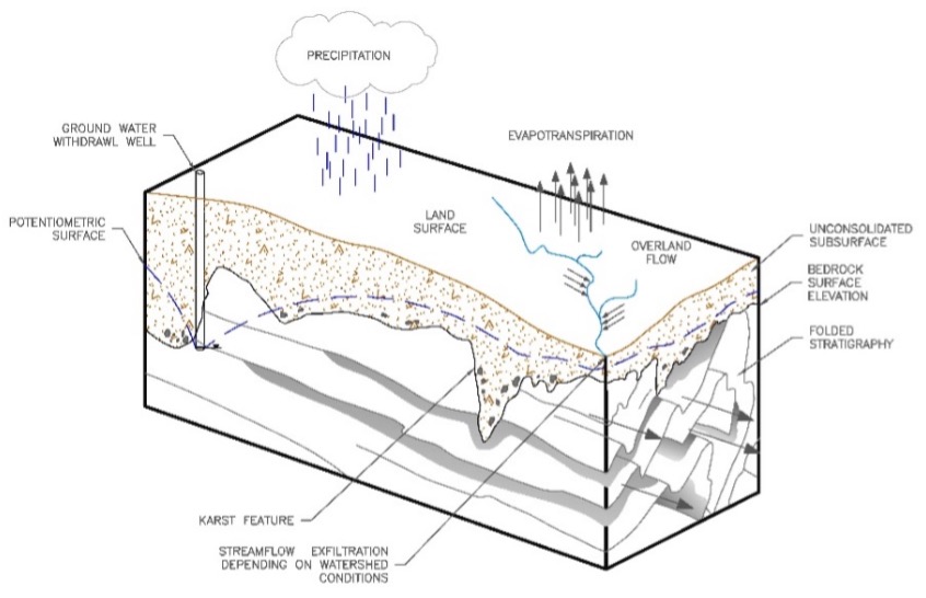 Geology-Hydrogeology